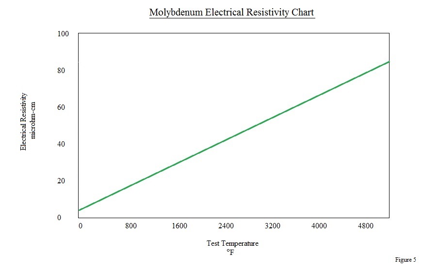 Molybdenum Chart