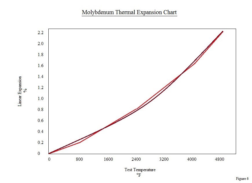 Molybdenum Chart